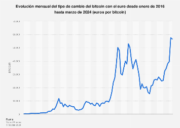 BTC to EUR - Convert Bitcoin to Euro | CoinChefs