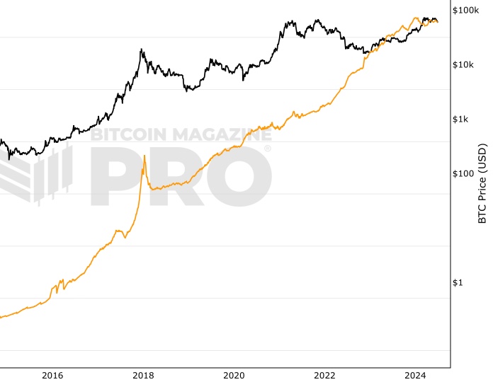 BTC to USD, How Much Is Bitcoin in United States Dollar