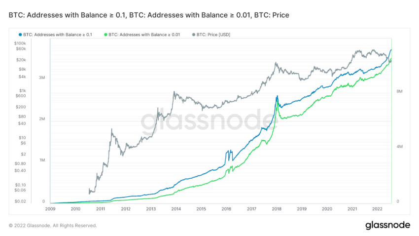 Bitcoin to US Dollar or convert BTC to USD