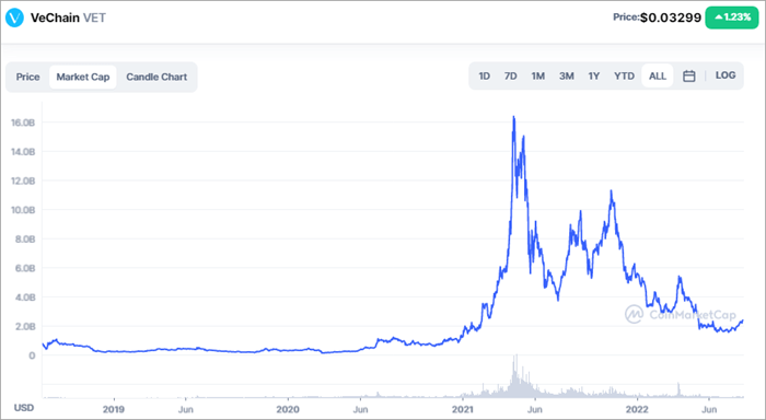 AI Predicts 59% VeChain (VET) Price Surge Weeks After Halving | CoinCodex