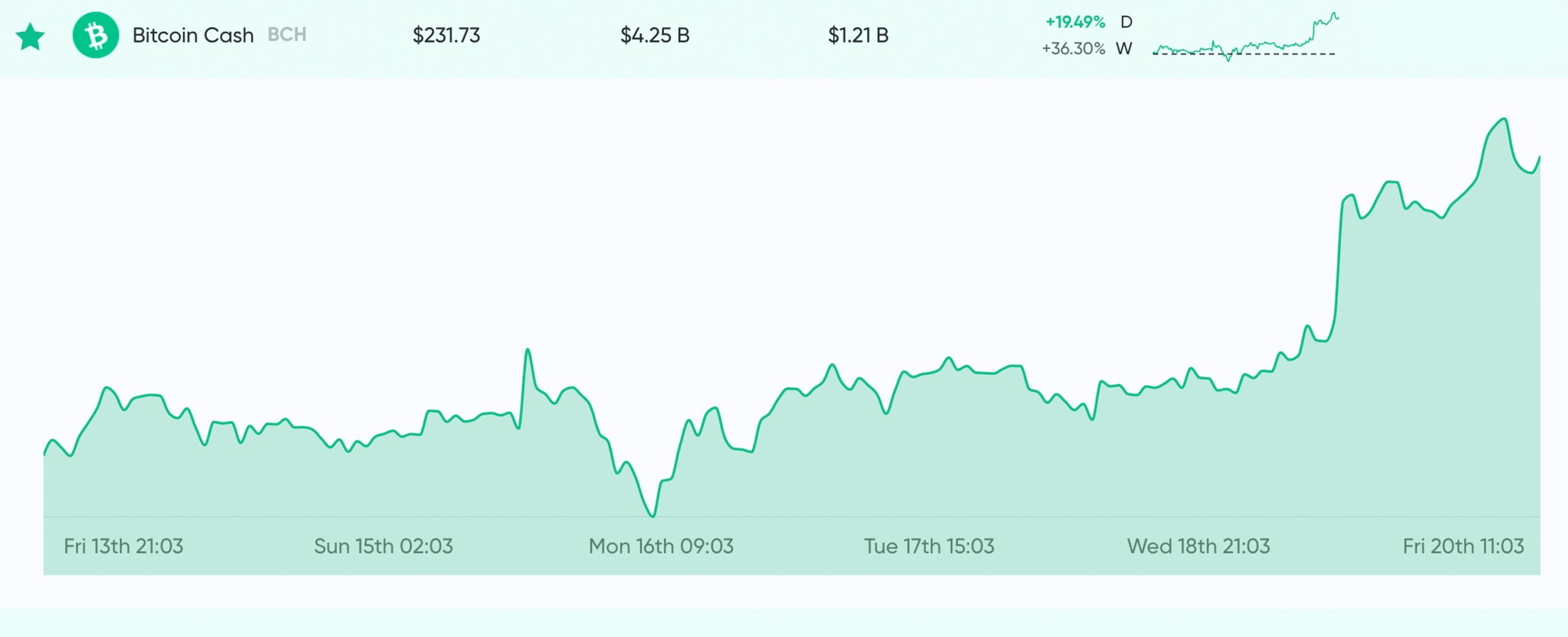 BitcoinCash (BCH) Mining Profit Calculator - WhatToMine