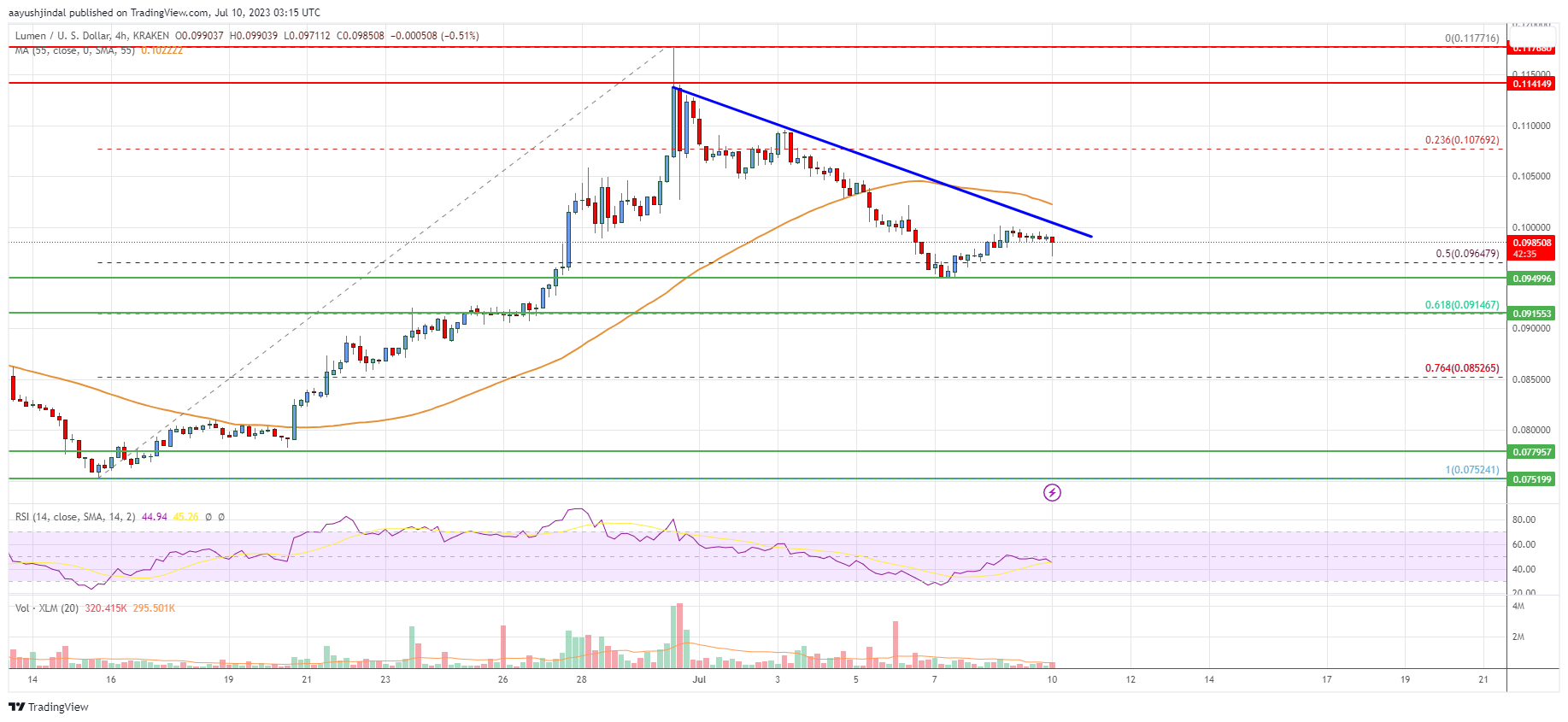 Stellar USD (XLM-USD) Price, Value, News & History - Yahoo Finance