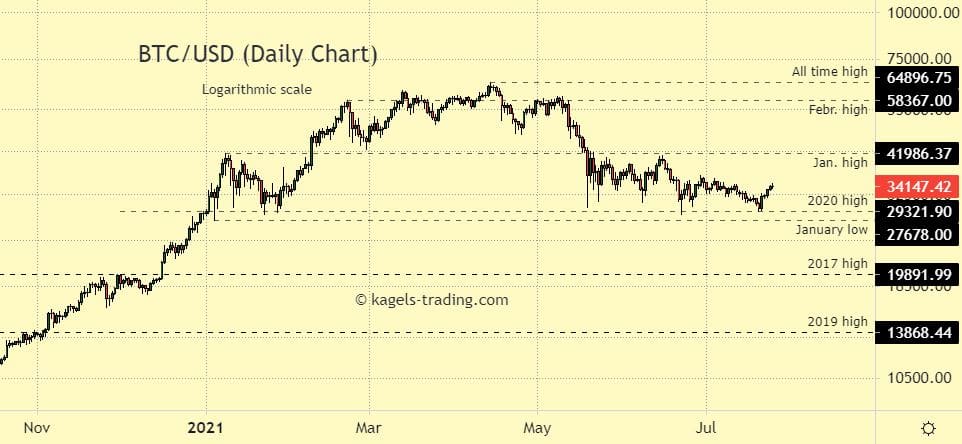 Bitcoin Price Prediction , , , - 