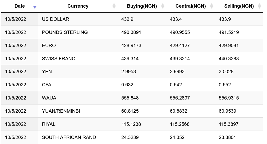 5 Bitcoins (BTC) to Naira (NGN) - Currency Converter