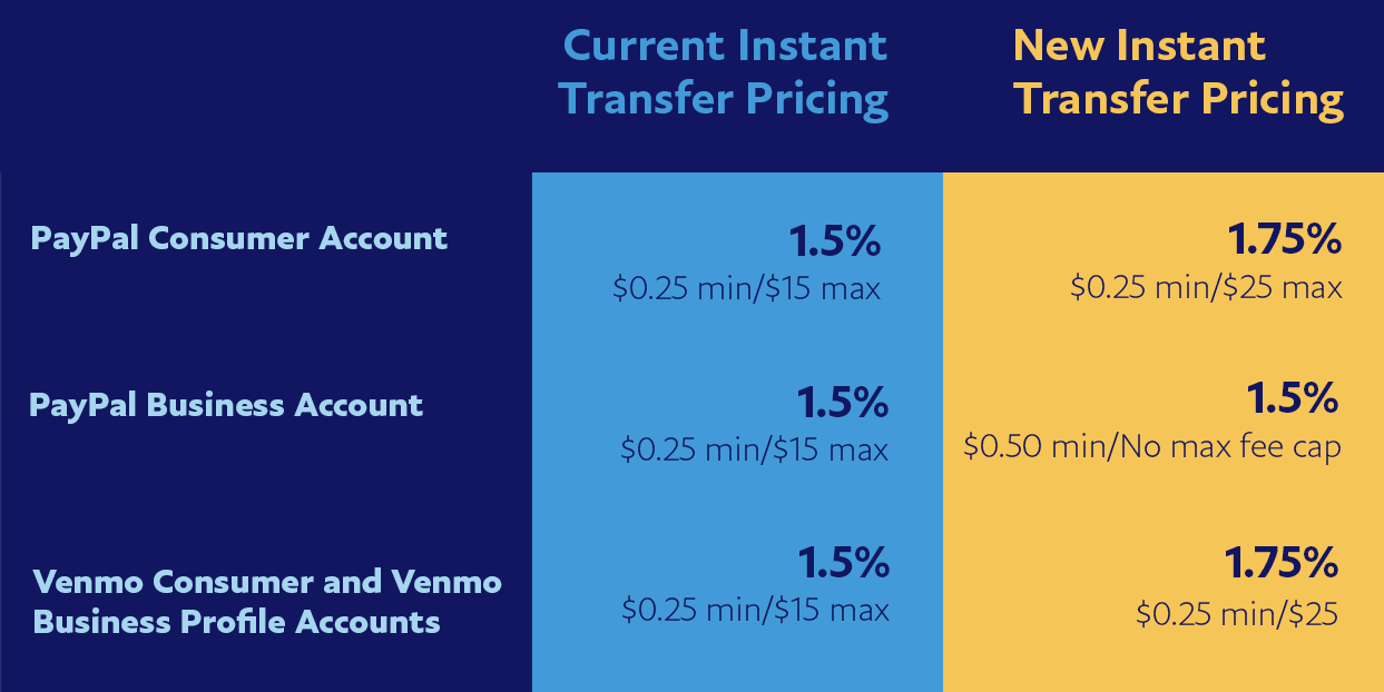 PayPal Transfer Limit: Min, Max & How to Use Them | Tipalti