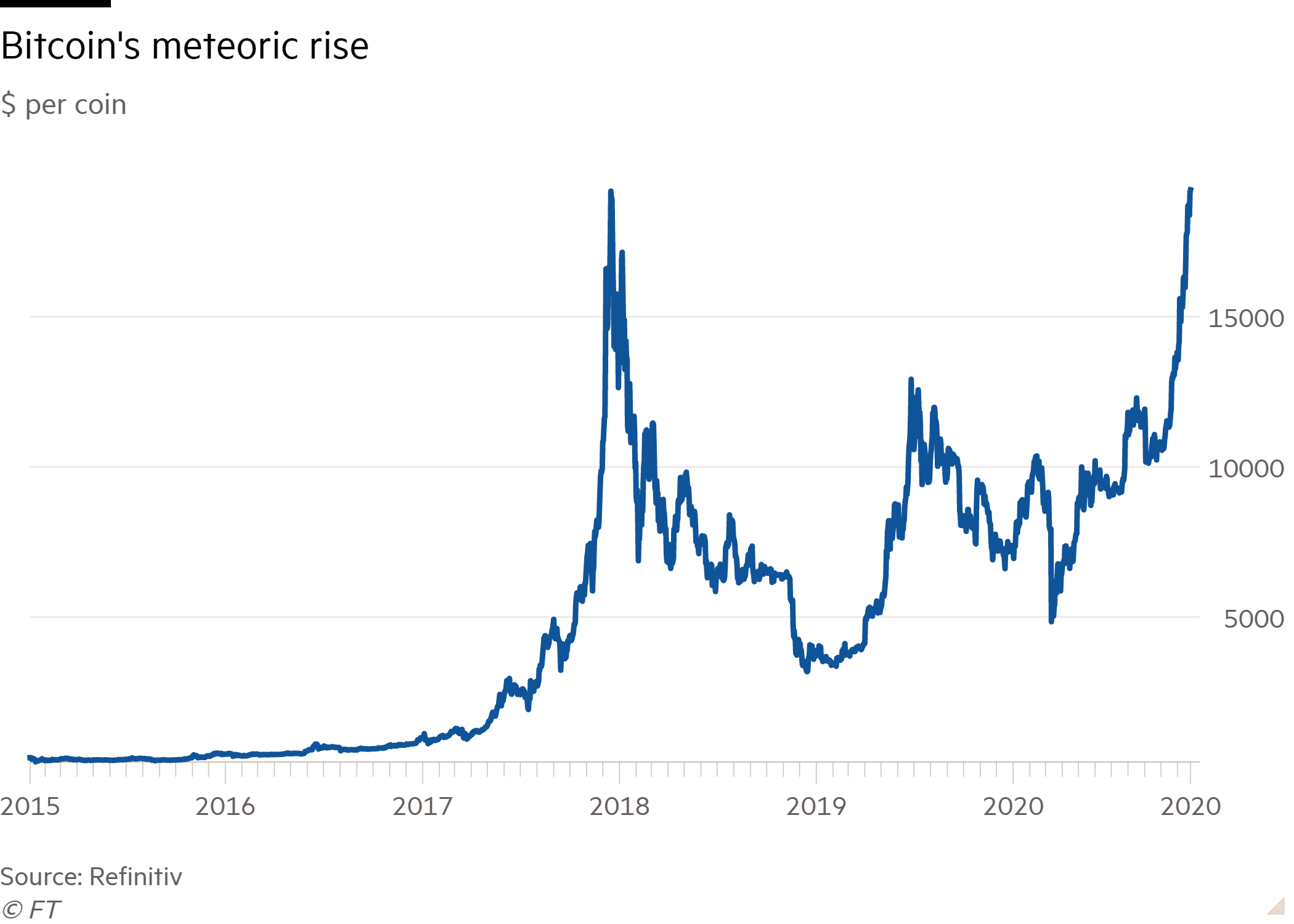 Bitcoin exceeds peak to hit record high of almost $20,