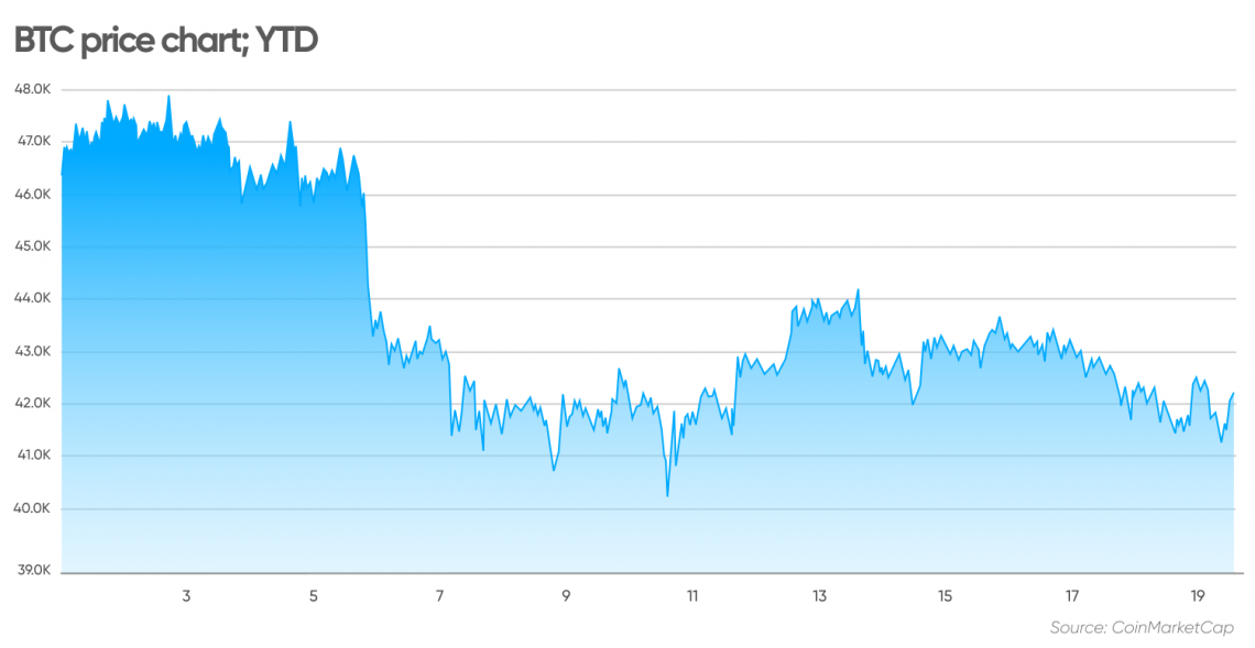 Bitcoin price today: BTC trading at over $72,