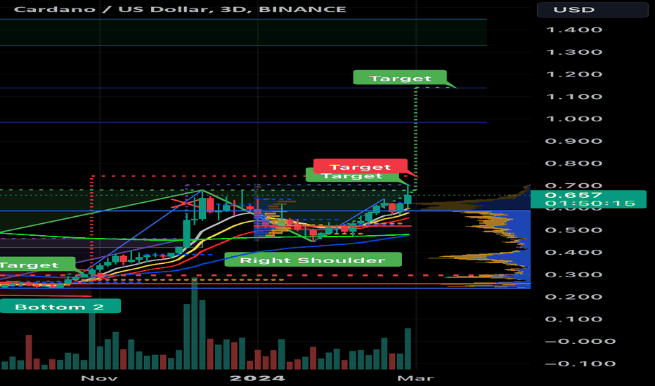 Cardano Price - Binance:ADAUSDT | ADVFN