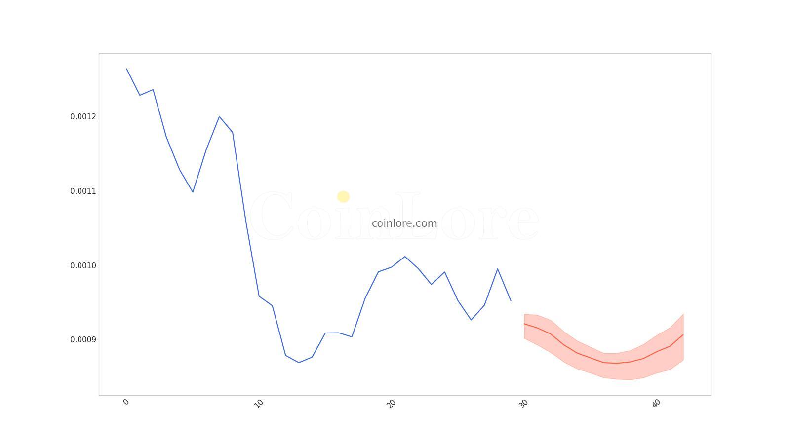 Dent Price Prediction , , – - CoinWire