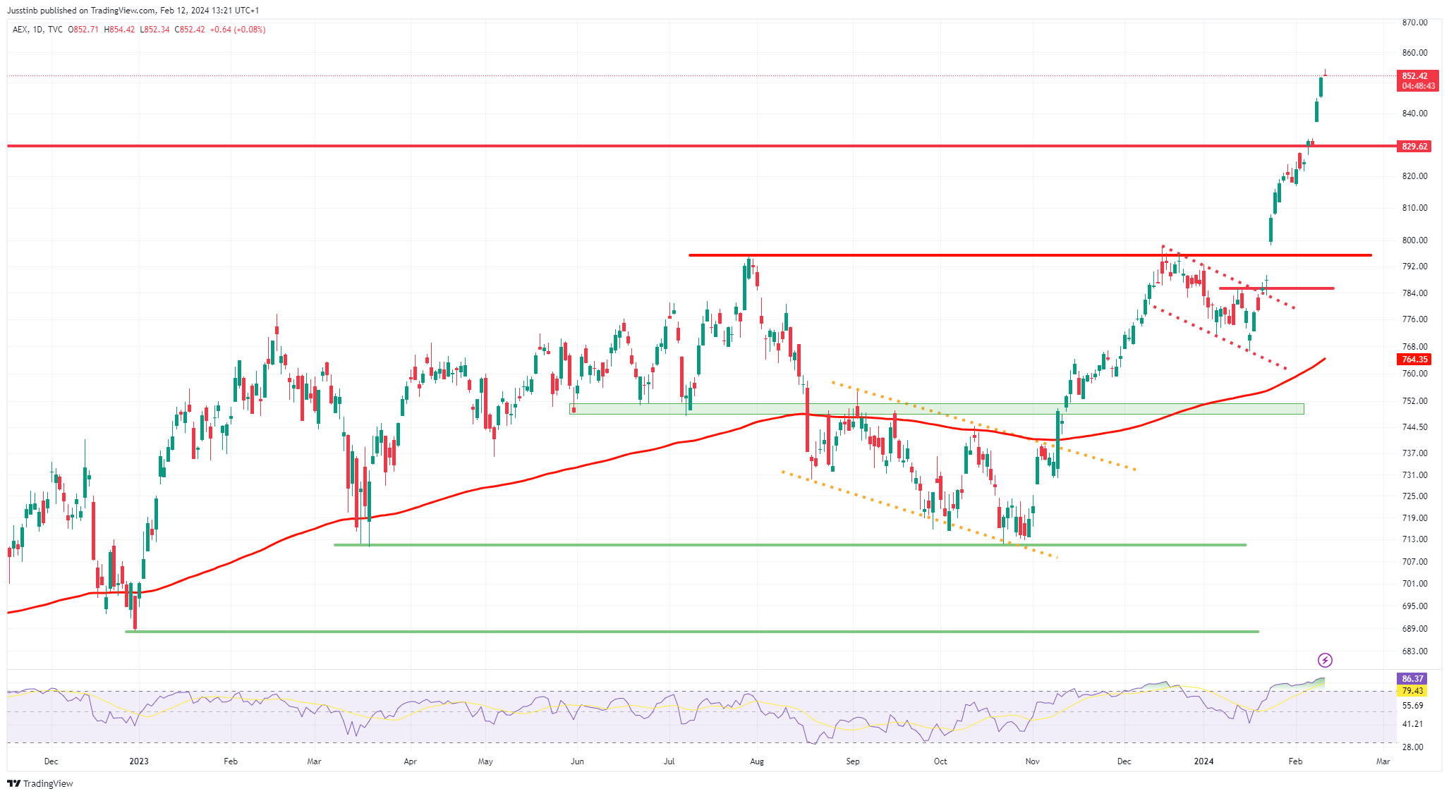 AEX ETF | TDT | VanEck