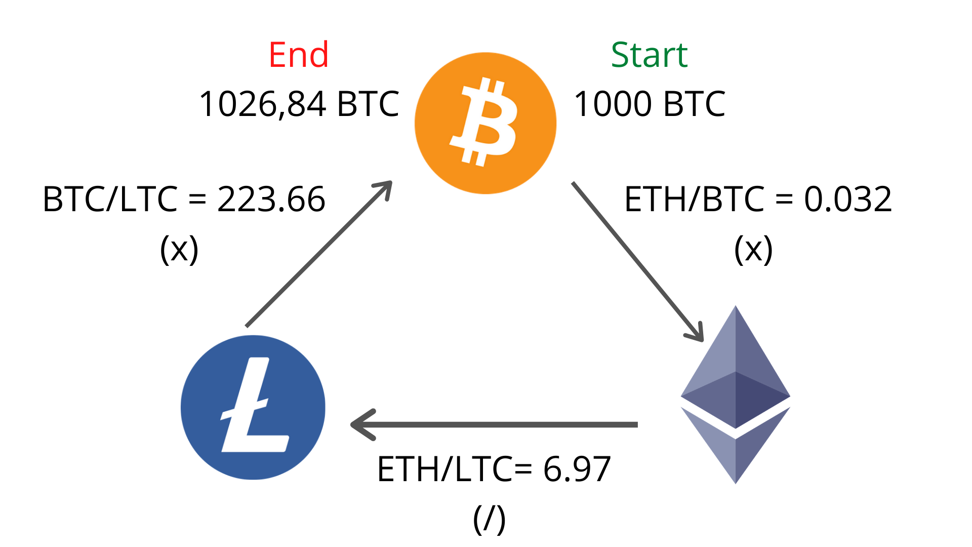 What is Crypto Arbitrage and How to Start Arbitrage Trading?