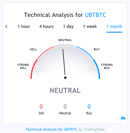 Unibright (UBT) cryptocurrency price forecast for the next 5 years ()