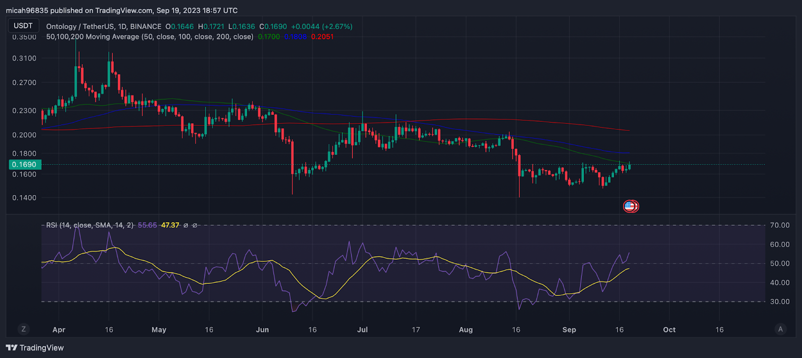 Ontology Price Prediction - ONT Forecast - CoinJournal