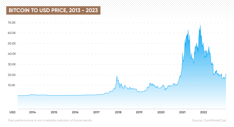 Bitcoin: A Brief Price History of the First Cryptocurrency (Updated )