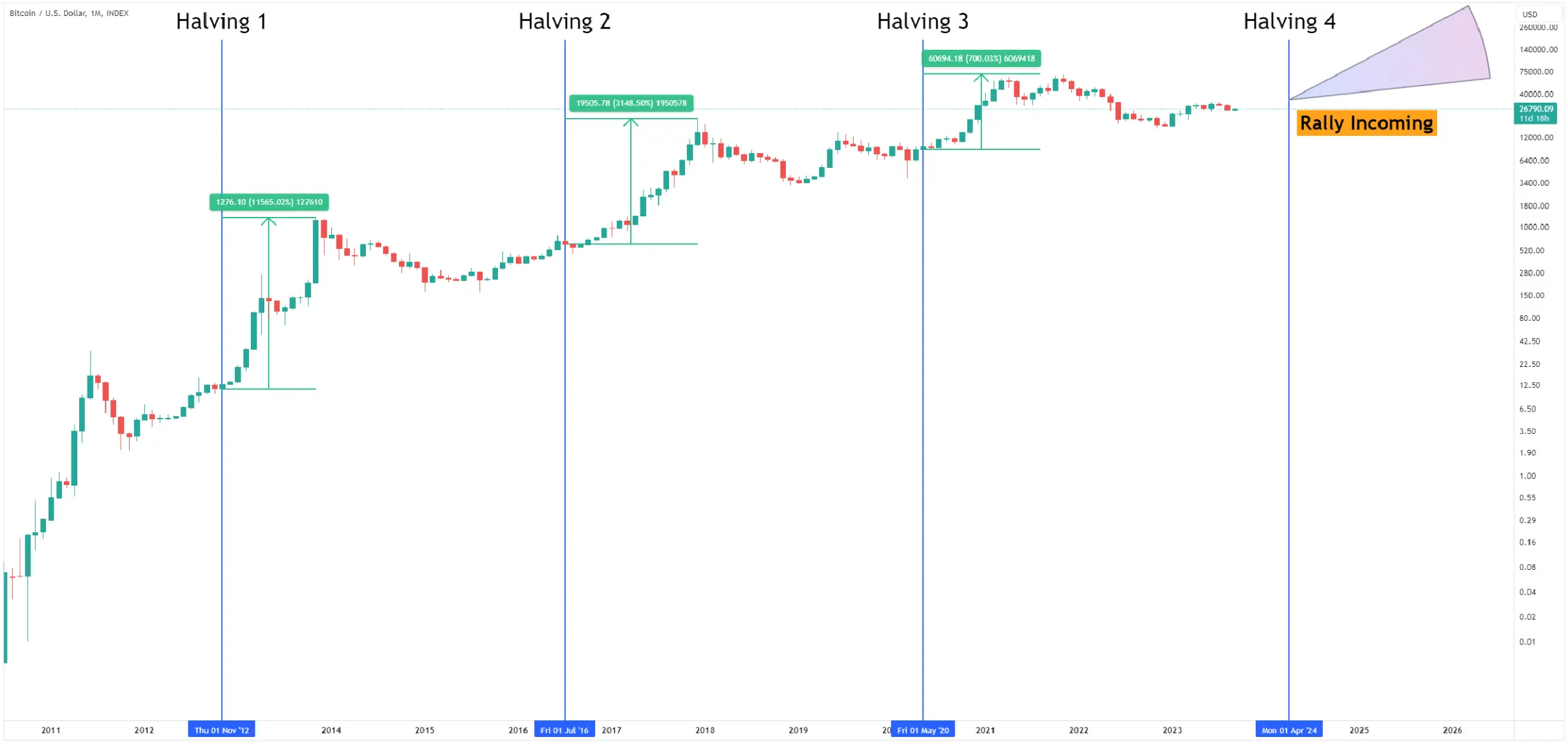 Bitcoin (BTC) Price Prediction - 