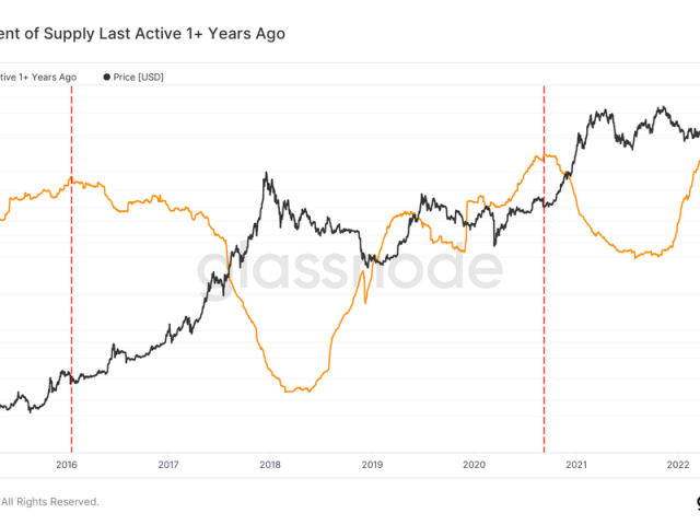 Brief History of Bitcoin Bull & Bear Markets (–)