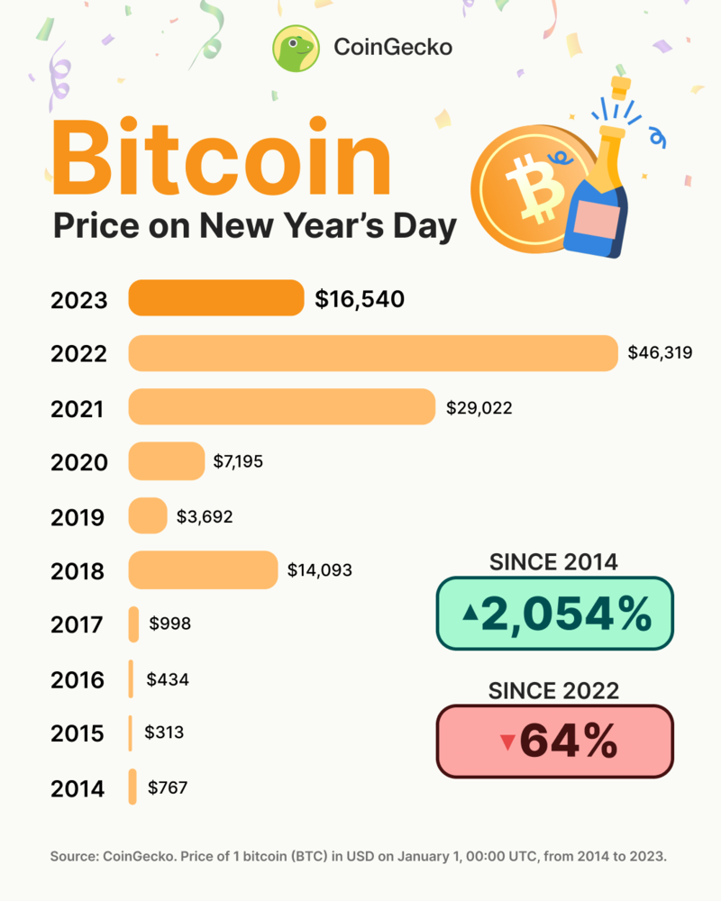 Bitcoin: Historical Annual Returns