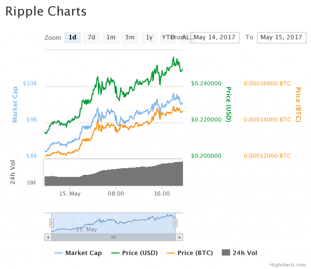 Cryptocurrencies with Highest Trading Volume - Yahoo Finance