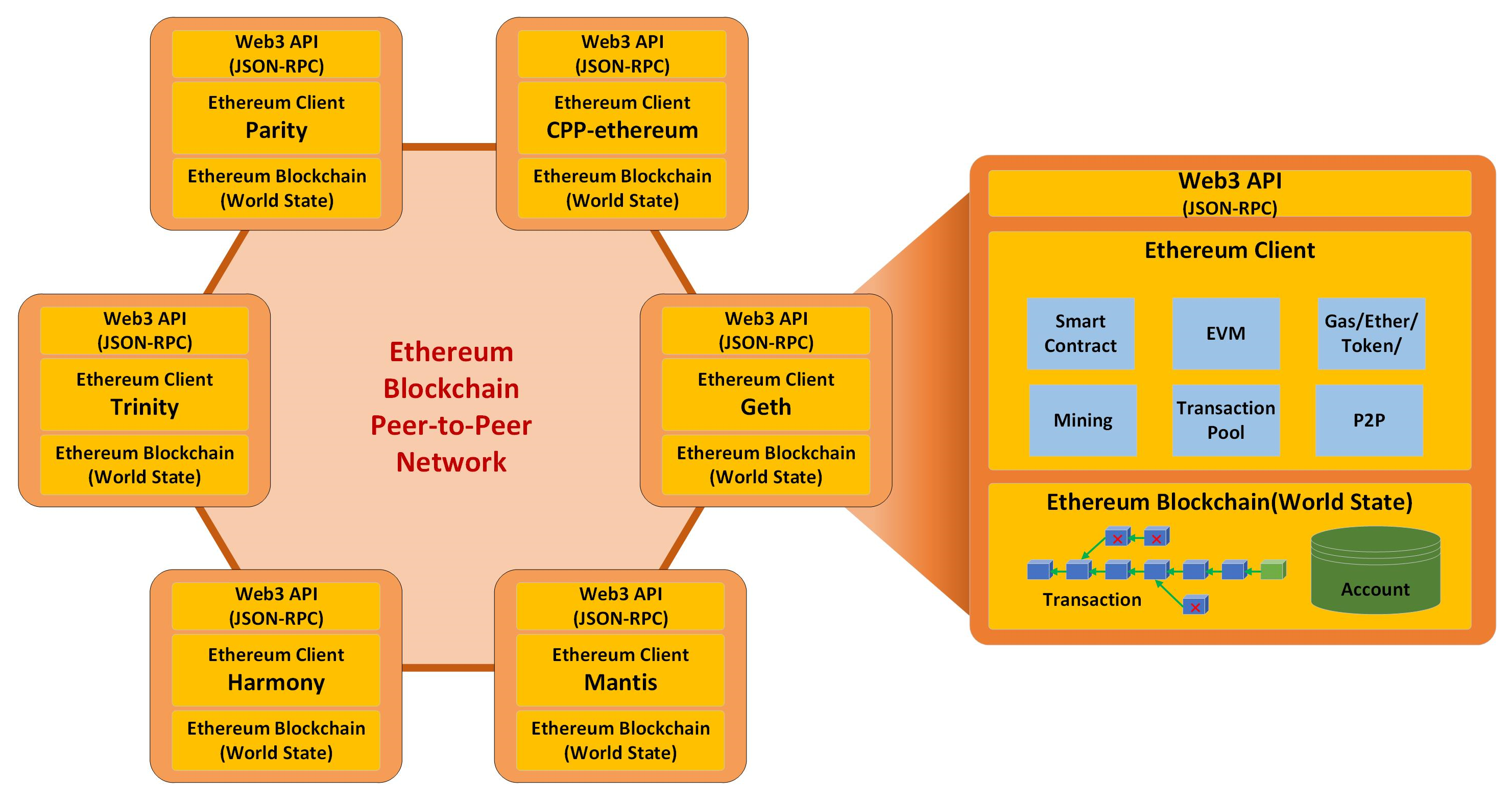 3. Ethereum Clients - Mastering Ethereum [Book]