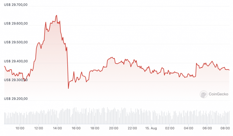 Convert BTC to USD: Bitcoin to United States Dollar