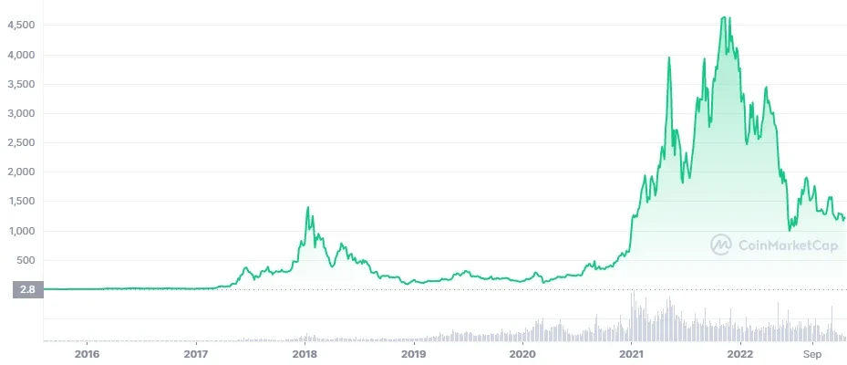 Ethereum Price Prediction , , , - 