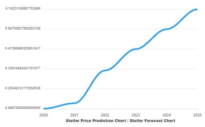 Stellar Lumens (XLM) Price Prediction - - The Tech Report