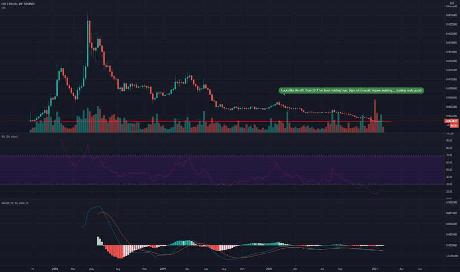 EOSUSDT Market Data from Major Exchanges — TradingView