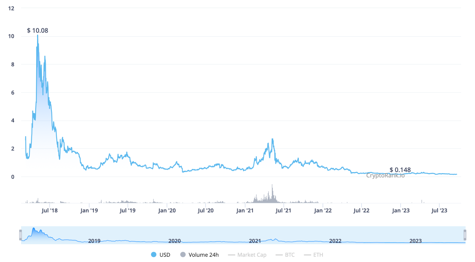 Ontology Price Prediction | Is ONT a Good Investment?