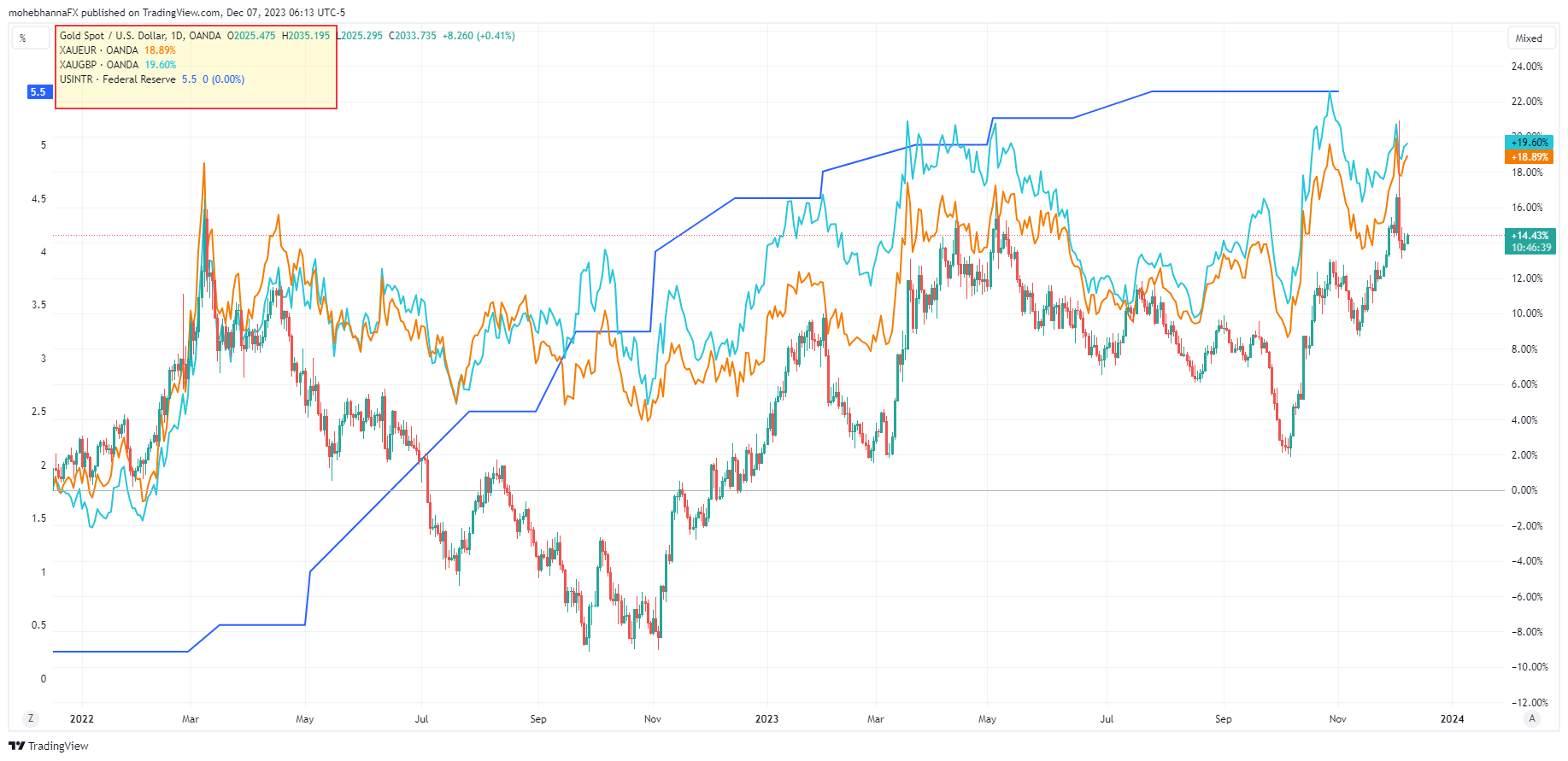 Live Gold Spot Price Chart | BullionVault