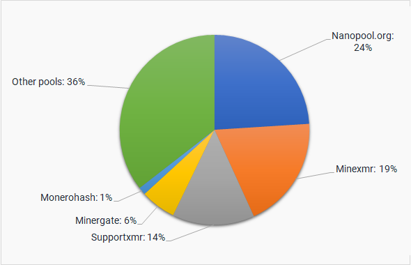 Year in Review: MinerGate and Monero XMR pool — Official MinerGate Blog