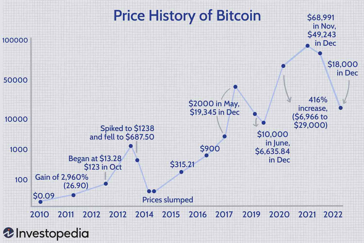 A History Of Crypto Crashes