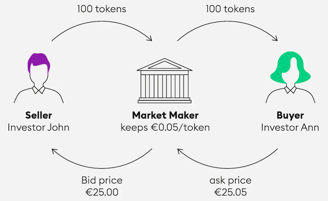 The Complete Guide to Crypto Market Making: Basics, Benchmarks, and More