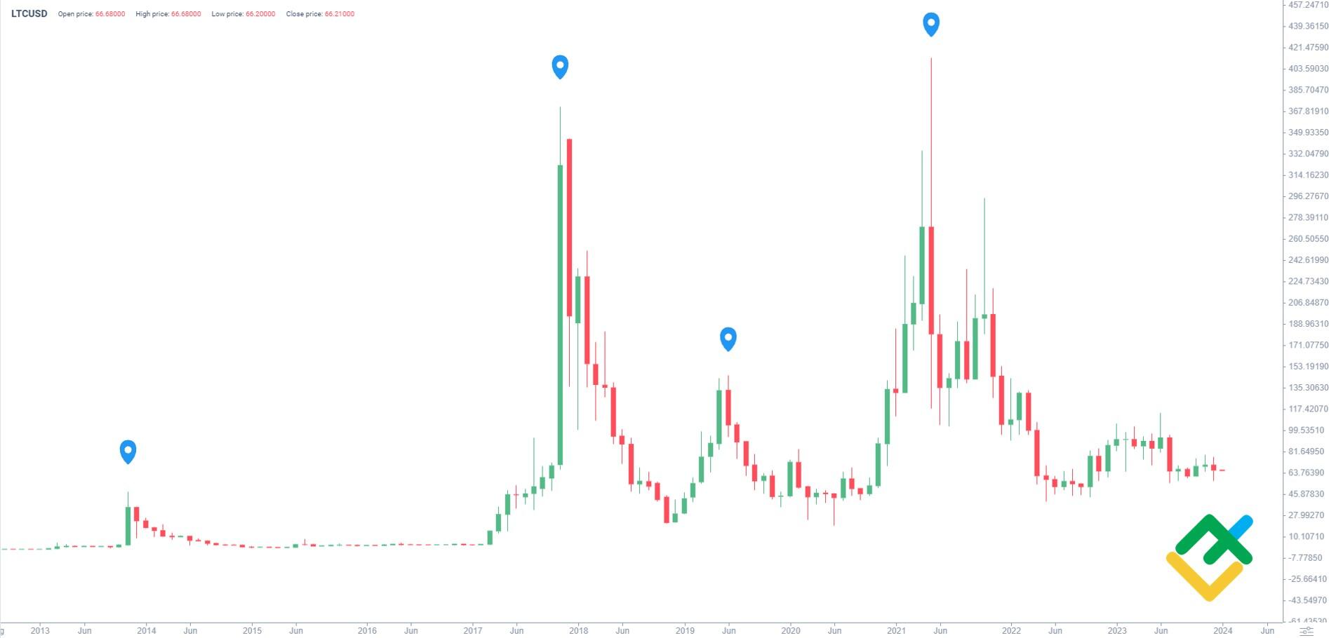 Litecoin creator Charlie Lee: LTC could rise to 10% of BTC