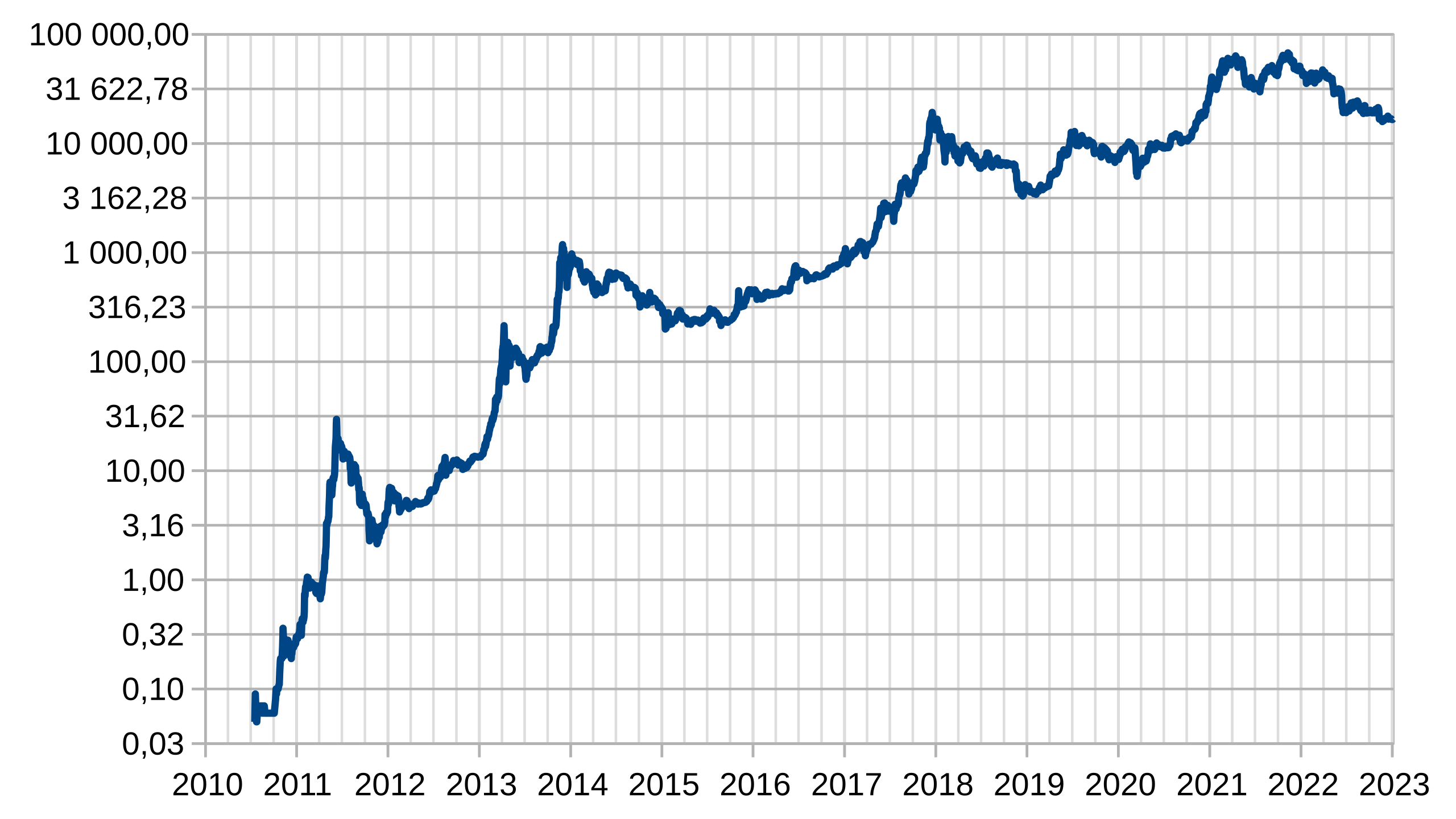 A Look Back in Time: Bitcoin Price History and Events Timeline | CoinMarketCap