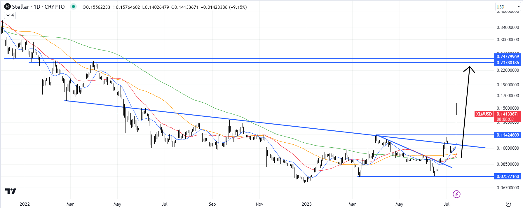 Stellar USD (XLM-USD) Price, Value, News & History - Yahoo Finance