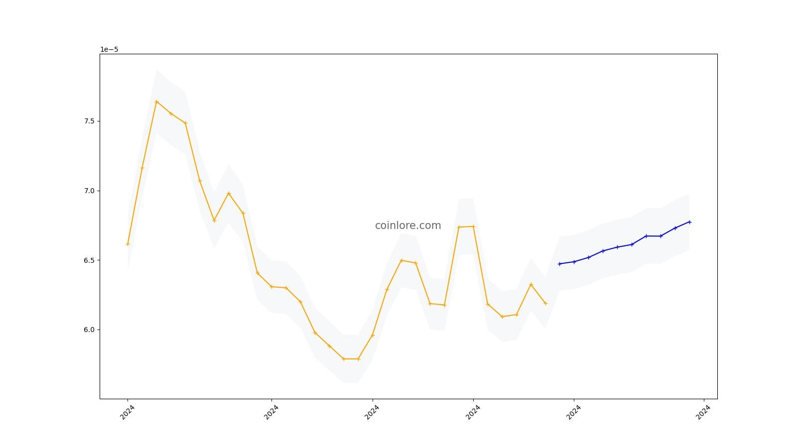 Obyte Price Today - GBYTE Price Chart & Market Cap | CoinCodex