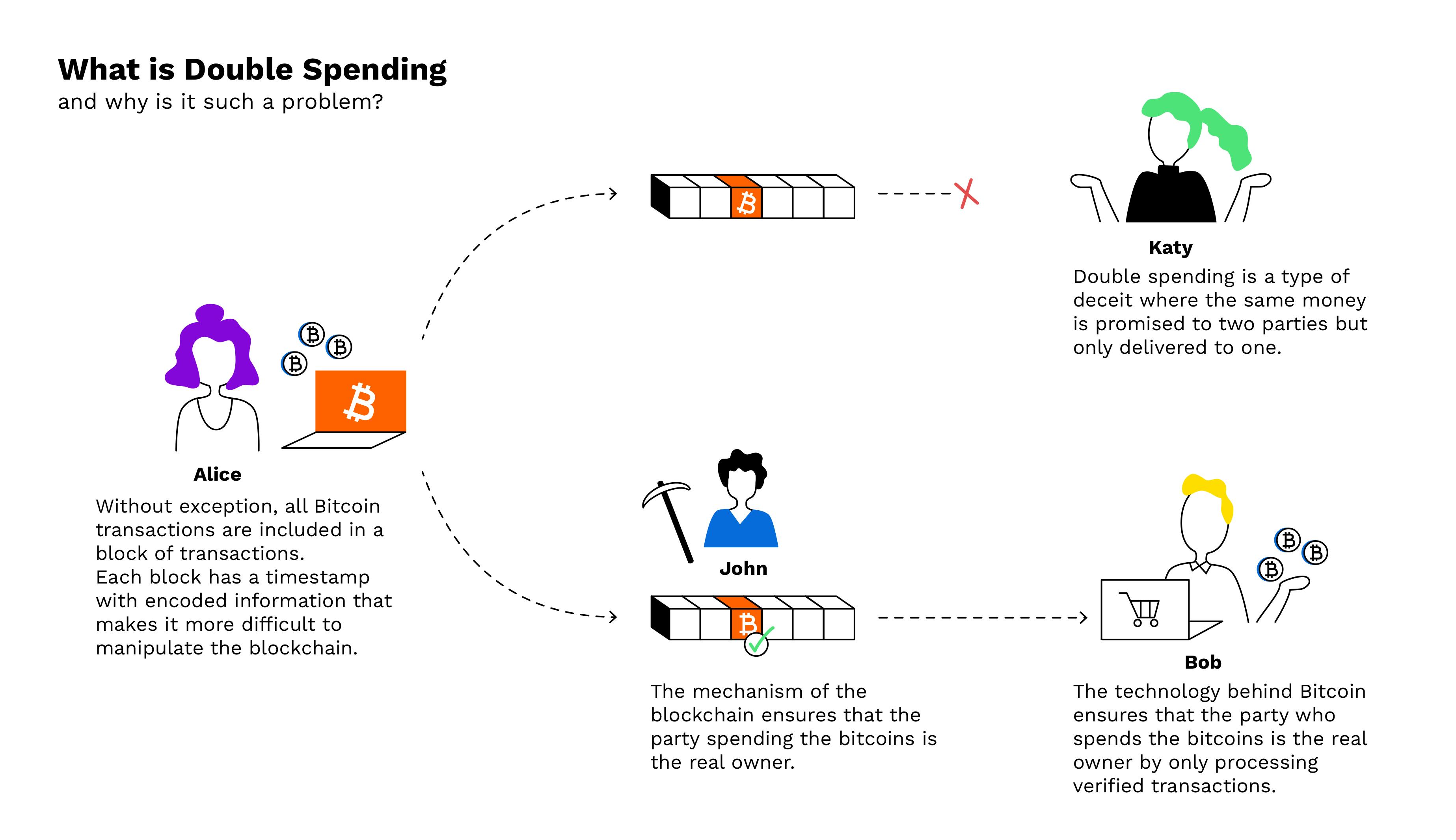 Double-Spend Problem - Faisal Khan