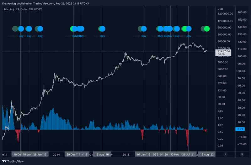 Bitcoin Hash Ribbon, A Nearly Fail-Safe Bitcoin Buy Signal