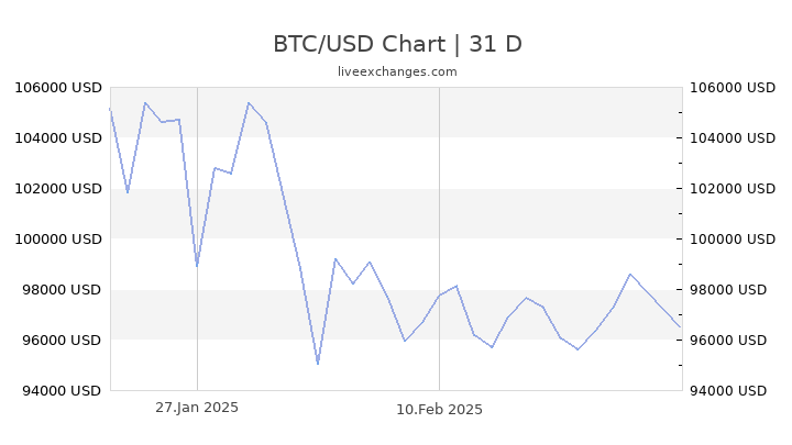 Bitcoin to US Dollar, Convert BTC in USD