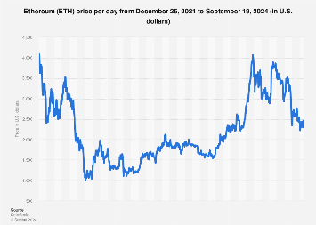 Ethereum’s Price History ( – , $) - GlobalData