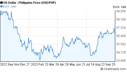 Philippines Exchange Rate against USD, – | CEIC Data