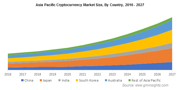 Cryptocurrency Market Size, Growth & Trends Report, 