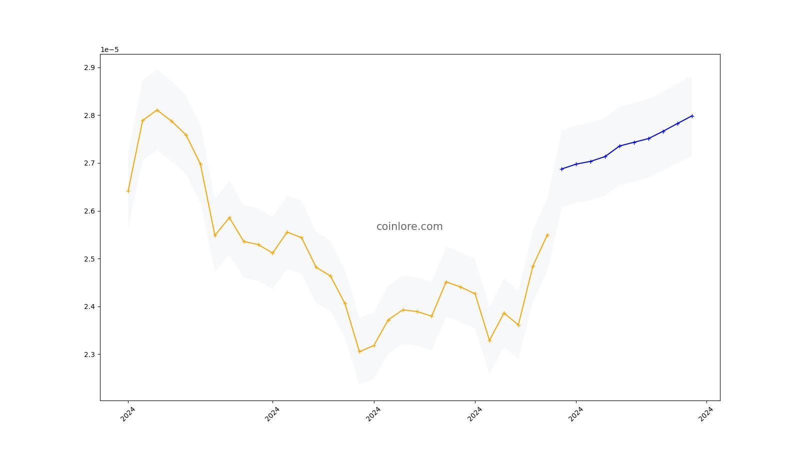 Digitex Futures (DGTX) Price Prediction , – | CoinCodex