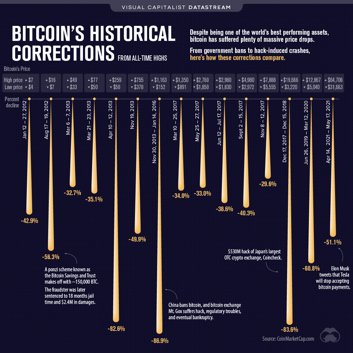 Lowest Bitcoin Price Ever | StatMuse Money