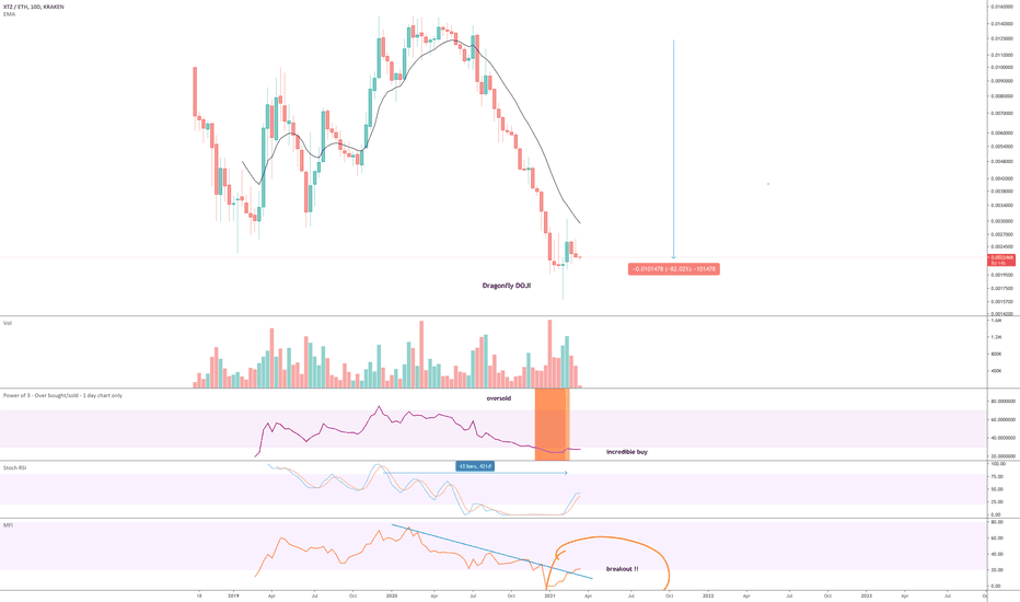 Tezos vs Ethereum Price Analysis - Forex Crunch