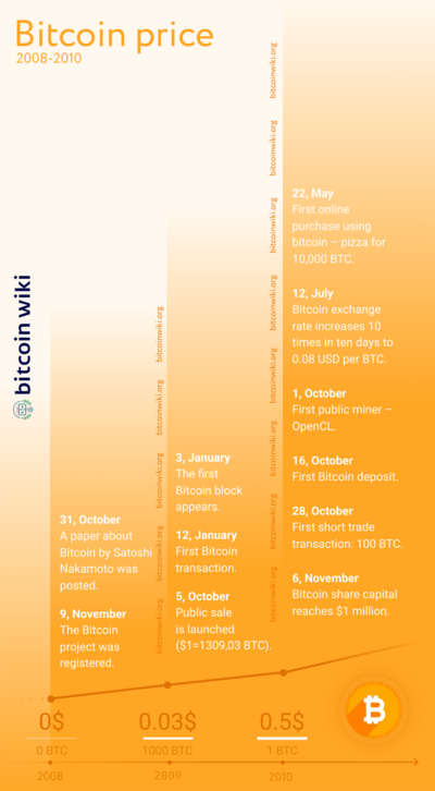 Bitcoin price history Mar 15, | Statista