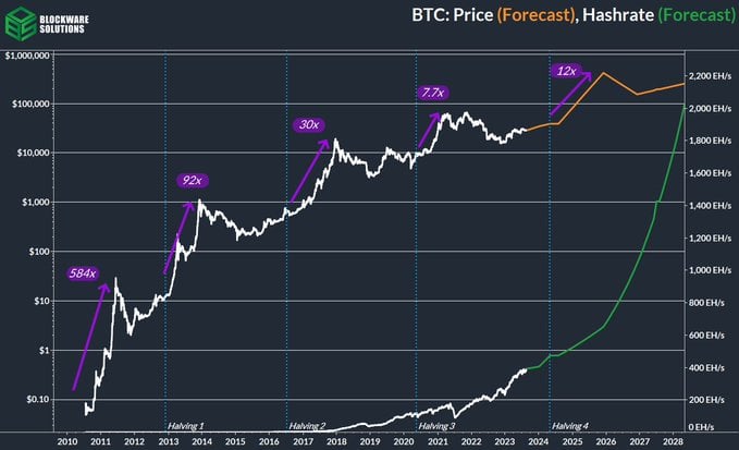 Bitcoin Halving What Miners and Investors Should Expect