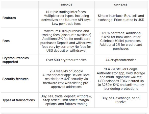 Binance vs Coinbase: Which is the best? - CoinCodeCap