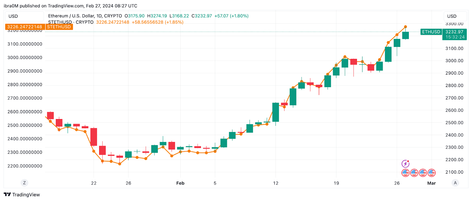 Lido Staked Ether Price Prediction: , , 