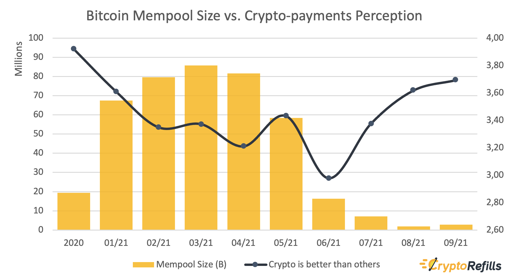 Bitcoin’s mempool congestion eases after millionth Ordinals inscription